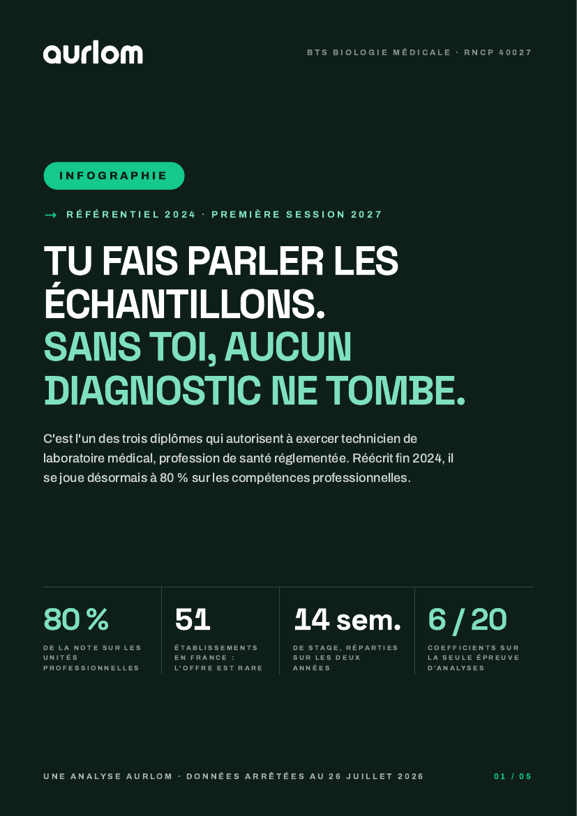 Couverture de l'infographie Aurlom sur le BTS Biologie médicale